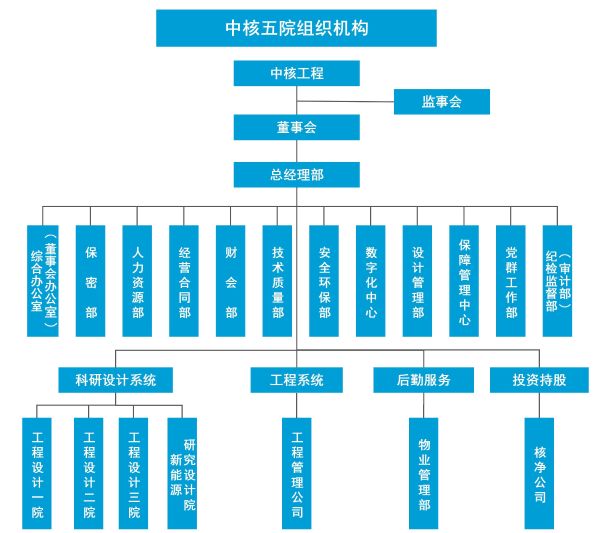 中核五院组织机构